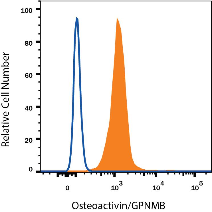 MG-63 human osteosarcoma cell line was stained with Mouse Anti-Human Osteoactivin/GPNMB Monoclonal Antibody (Catalog # MAB25501, filled histogram) or isotype control antibody (Catalog # MAB004, open histogram), followed by Phycoerythrin-conjugated Anti-Mouse IgG Secondary Antibody (Catalog # F0102B). To facilitate intracellular staining, cells were fixed with Flow Cytometry Fixation Buffer (Catalog # FC004) and permeabilized with Flow Cytometry Permeabilization/Wash Buffer I (Catalog # FC005). View our protocol for Staining Intracellular Molecules.