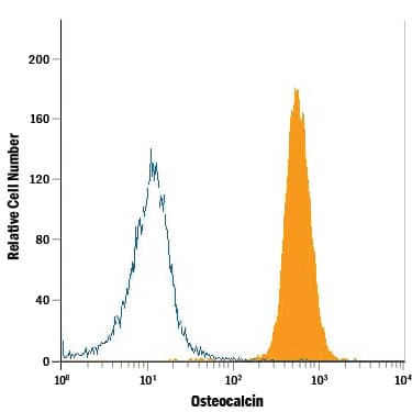 Saos-2 human osteosarcoma cell line was stained with Mouse Anti-Human Osteocalcin APC-conjugated Monoclonal Antibody (Catalog # IC1419A, filled histogram) or isotype control antibody (Catalog # <a class=