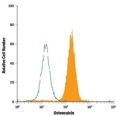 Saos-2 human osteosarcoma cell line was stained with Mouse Anti-Human Osteocalcin PE-conjugated Monoclonal Antibody (Catalog # IC1419P, filled histogram) or isotype control antibody (Catalog # <a class=