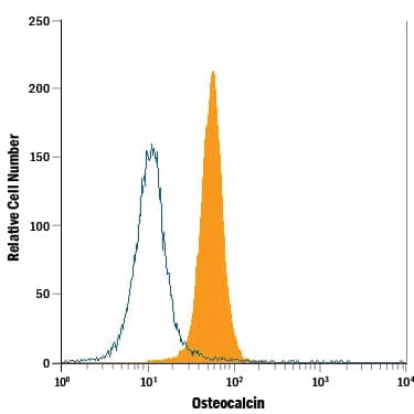 Saos-2 human osteosarcoma cell line was stained with Mouse Anti-Human/Rat Osteocalcin Monoclonal Antibody (Catalog # MAB1419, filled histogram) or isotype control antibody (Catalog # MAB002, open histogram), followed by Allophycocyanin-conjugated Anti-Mouse IgG Secondary Antibody (Catalog # F0101B). To facilitate intracellular staining, cells were fixed with paraformaldehyde and permeabilized with saponin.