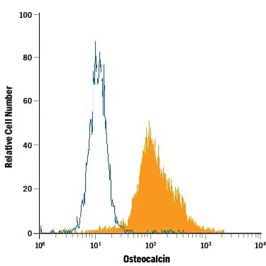 Human osteoblasts were stained with Mouse Anti-Human/Rat Osteocalcin Monoclonal Antibody (Catalog # MAB1419, filled histogram) or isotype control antibody (Catalog # MAB002, open histogram), followed by Allophycocyanin-conjugated Anti-Mouse IgG Secondary Antibody (Catalog # F0101B). To facilitate intracellular staining, cells were fixed with paraformaldehyde and permeabilized with saponin.
