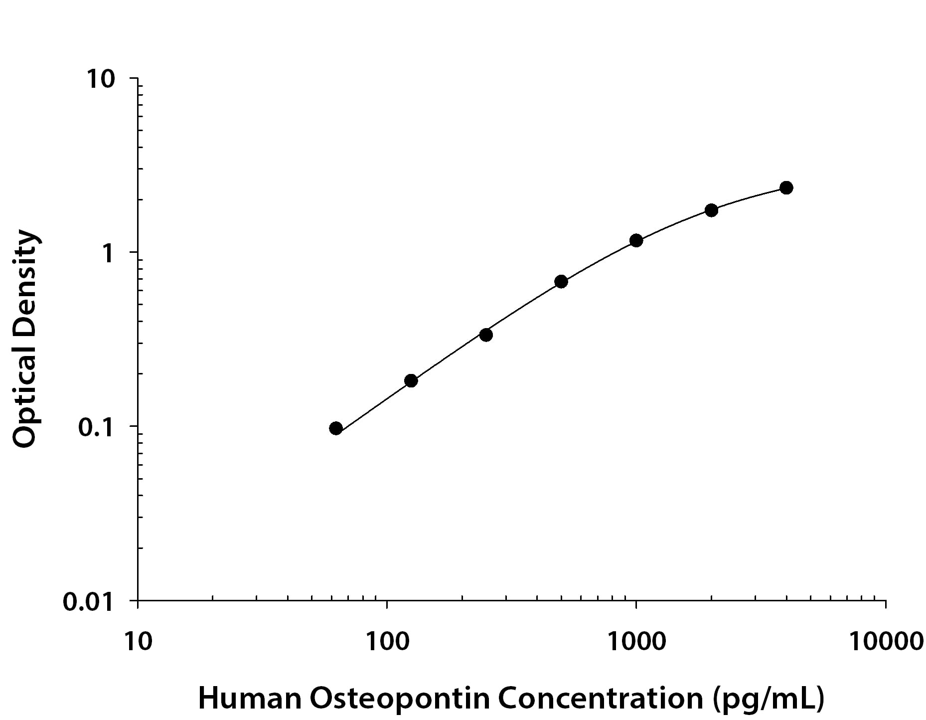 Recombinant Human Osteopontin/OPN protein was serially diluted 2-fold and captured by Mouse Anti-Human Osteopontin/OPN Monoclonal Antibody (Catalog # MAB14332R) coated on a Clear Polystyrene Microplate (Catalog # DY990). Goat Anti-Human Osteopontin/OPN Antigen Affinity-purified Polyclonal Antibody (Catalog # AF1433) was biotinylated and incubated with the protein captured on the plate. Detection of the standard curve was achieved by incubating Streptavidin-HRP (Catalog # DY998) followed by Substrate Solution (Catalog # DY999) and stopping the enzymatic reaction with Stop Solution (Catalog # DY994).