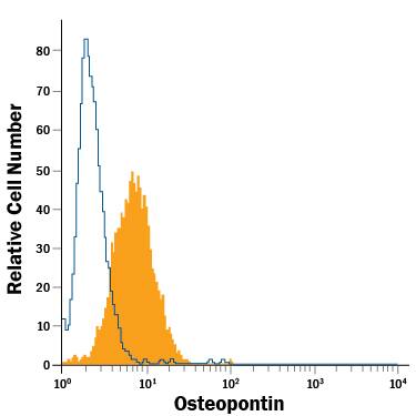 U937 human histiocytic lymphoma cell line was stained with Mouse Anti-Human Osteopontin/OPN Fluorescein-conjugated Monoclonal Antibody (Catalog # IC14331F, filled histogram) or isotype control antibody (Catalog # IC003F, open histogram). View our protocol for Staining Intracellular Molecules.