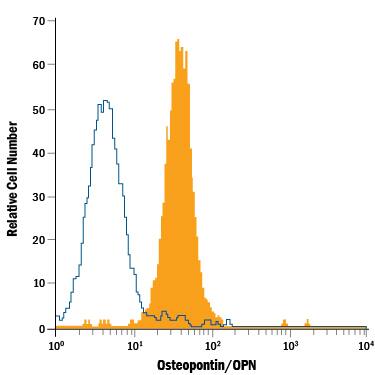 U937 human histiocytic lymphoma cell line was stained with Mouse Anti-Human Osteopontin/OPN PE-conjugated Monoclonal Antibody (Catalog # IC14331P, filled histogram) or isotype control antibody (Catalog # IC003P, open histogram). To facilitate intracellular staining, cells were fixed with Flow Cytometry Fixation Buffer (Catalog # FC004) and permeabilized with Flow Cytometry Permeabilization/Wash Buffer I (Catalog # FC005). View our protocol for Staining Intracellular Molecules.