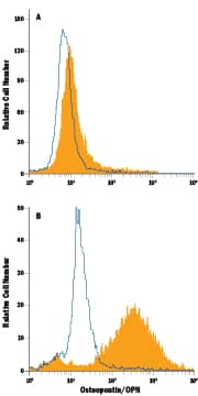 RAW 264.7 mouse monocyte/macrophage cell line either (A) untreated or (B) treated with LPS was stained with Goat Anti-Mouse Osteopontin/OPN PE-conjugated Antigen Affinity-purified Polyclonal Antibody (Catalog # IC808P, filled histogram) or isotype control antibody (Catalog # <a class=