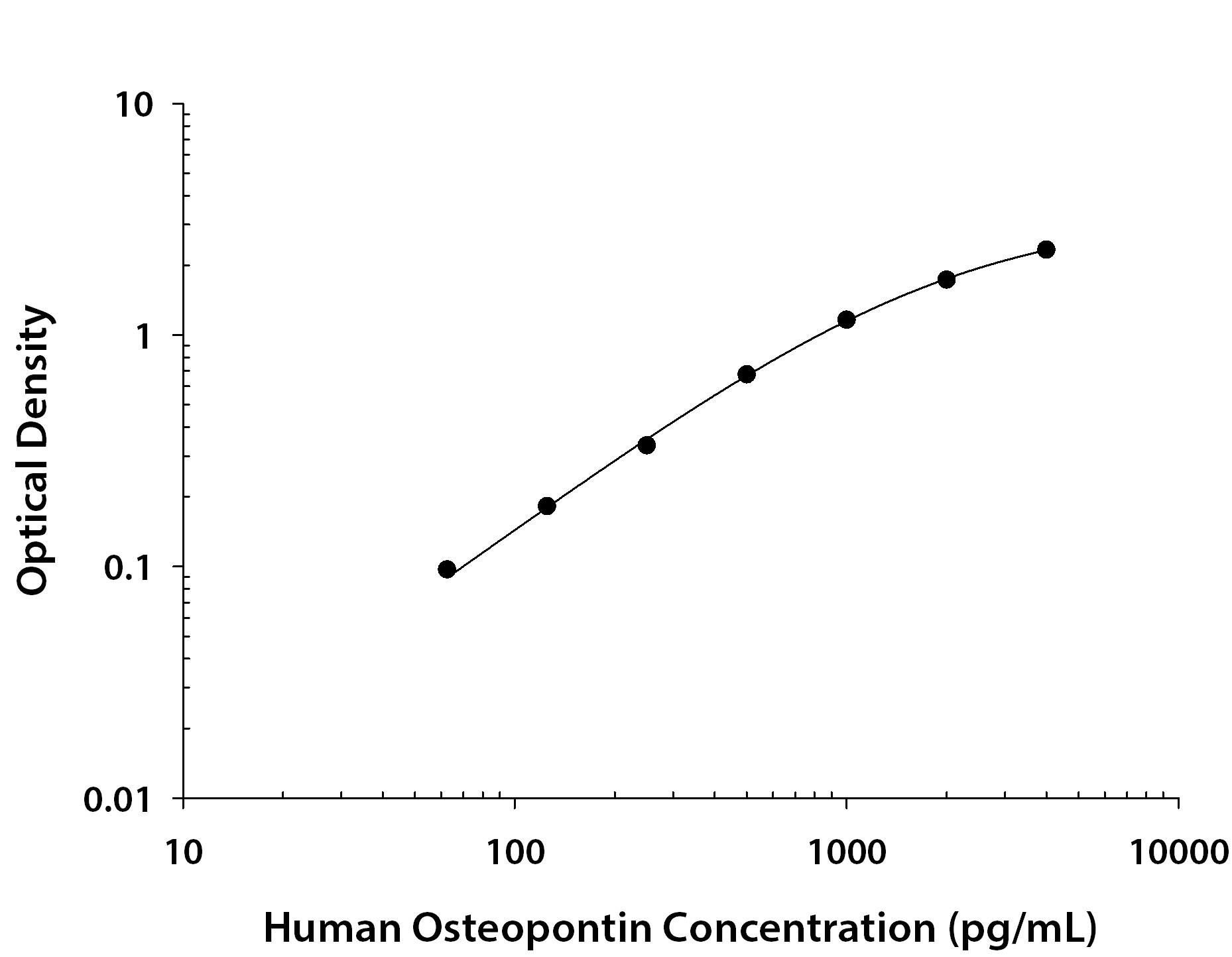 Recombinant Human Osteopontin/OPN protein was serially diluted 2-fold and captured by Mouse Anti-Human Osteopontin/OPN Monoclonal Antibody (Catalog # MAB14332R) coated on a Clear Polystyrene Microplate (Catalog # DY990). Goat Anti-Human Osteopontin/OPN Antigen Affinity-purified Polyclonal Antibody (Catalog # AF1433) was biotinylated and incubated with the protein captured on the plate. Detection of the standard curve was achieved by incubating Streptavidin-HRP (Catalog # DY998) followed by Substrate Solution (Catalog # DY999) and stopping the enzymatic reaction with Stop Solution (Catalog # DY994).