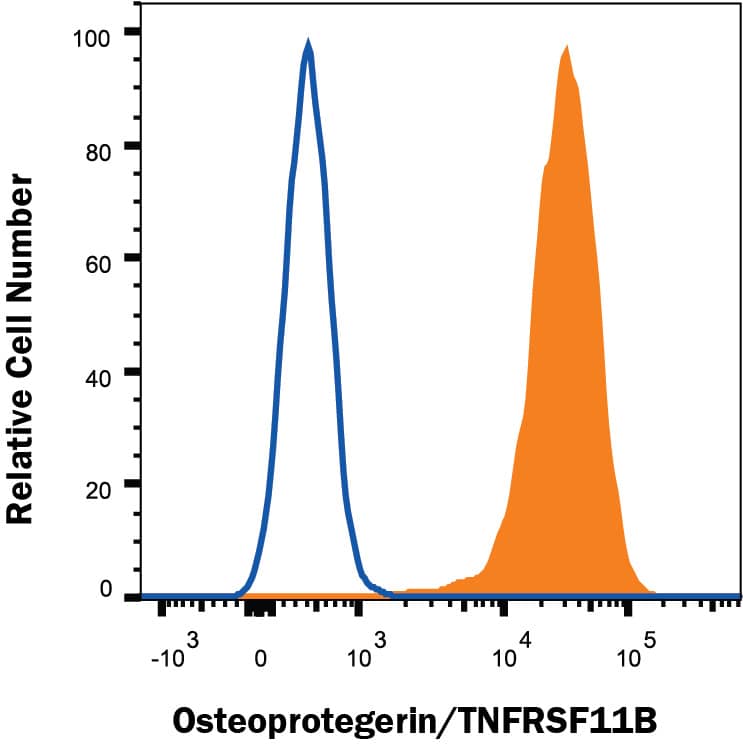 HEK293 human embryonic kidney cell line transfected with Osteoprotegerin/TNFRSF11B (filled histogram) or irrelevant protein (open histogram) was stained with Mouse Anti-Human Osteoprotegerin/TNFRSF11B Monoclonal Antibody (Catalog # MAB8052) followed by APC-conjugated Anti-Mouse IgG Secondary Antibody (Catalog # F0101B). View our protocol for Staining Membrane-associated Proteins.