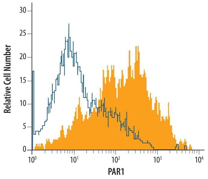 Flow Cytometry PAR1/Thrombin Receptor Antibody [Unconjugated]