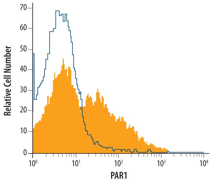 Flow Cytometry PAR1/Thrombin Receptor Antibody (731115) [Unconjugated]