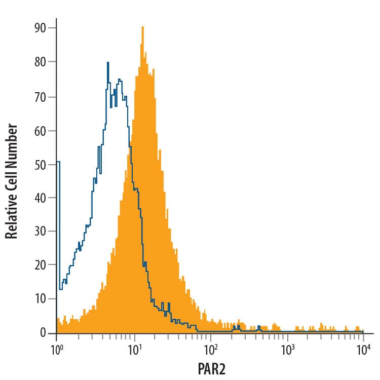 HT-29 human colon adenocarcinoma cell line was stained with Mouse Anti-Human PAR2 APC-conjugated Monoclonal Antibody (Catalog # FAB3949A, filled histogram) or isotype control antibody (Catalog # IC003A, open histogram). View our protocol for Staining Membrane-associated Proteins.