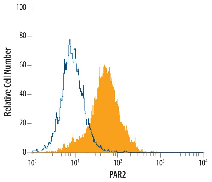 Flow Cytometry PAR2 Antibody (344222) [Unconjugated]