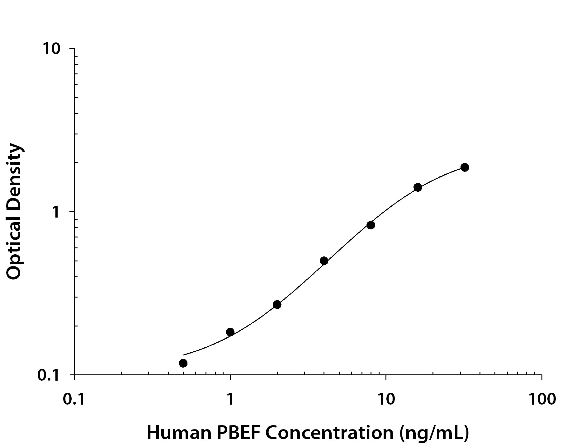Recombinant Human PBEF/Visfatin protein was serially diluted 2-fold and captured by Mouse Anti-Human PBEF/Visfatin Monoclonal Antibody (Catalog # MAB4335) coated on a Clear Polystyrene Microplate (Catalog # DY990). Mouse Anti-Human PBEF/Visfatin Monoclonal Antibody (Catalog # MAB43351) was biotinylated and incubated with the protein captured on the plate. Detection of the standard curve was achieved by incubating Streptavidin-HRP (Catalog # DY998) followed by Substrate Solution (Catalog # DY999) and stopping the enzymatic reaction with Stop Solution (Catalog # DY994).