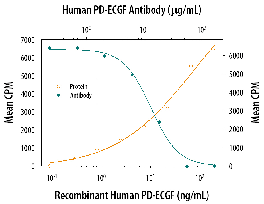 Recombinant Human PD-ECGF/Thymidine Phosphorylase (Catalog # 229-PE) stimulates proliferation in HUVEC human umbilical vein endothelial cells in a dose-dependent manner (orange line). Proliferation elicited by Recombinant Human PD-ECGF/Thymidine Phosphorylase (150 ng/mL) is neutral-ized (green line) by increasing concentrations of Goat Anti-Human PD-ECGF/Thymidine Phosphorylase Polyclonal Antibody (Catalog # AB-229-NA). The ND50 is typically 10-25 µg/mL.
