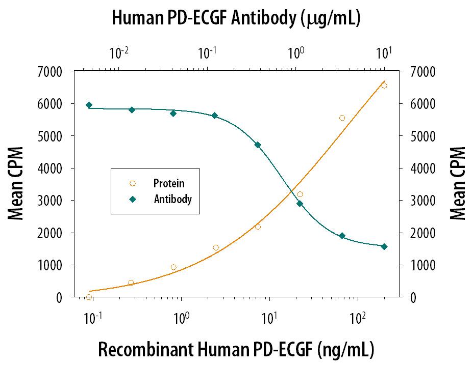 Recombinant Human PD-ECGF/Thymidine Phosphorylase (Catalog # 229-PE) stimulates proliferation in HUVEC human umbilical vein endothelial cells in a dose-dependent manner (orange line). Proliferation elicited by Recombinant Human PD-ECGF/Thymidine Phosphorylase (150 ng/mL) is neutralized (green line) by increasing concentrations of Human PD-ECGF/Thymidine Phosphorylase Antigen Affinity-purified Polyclonal Antibody (Catalog # AF1143). The ND50 is typically 0.5-2.0 µg/mL.