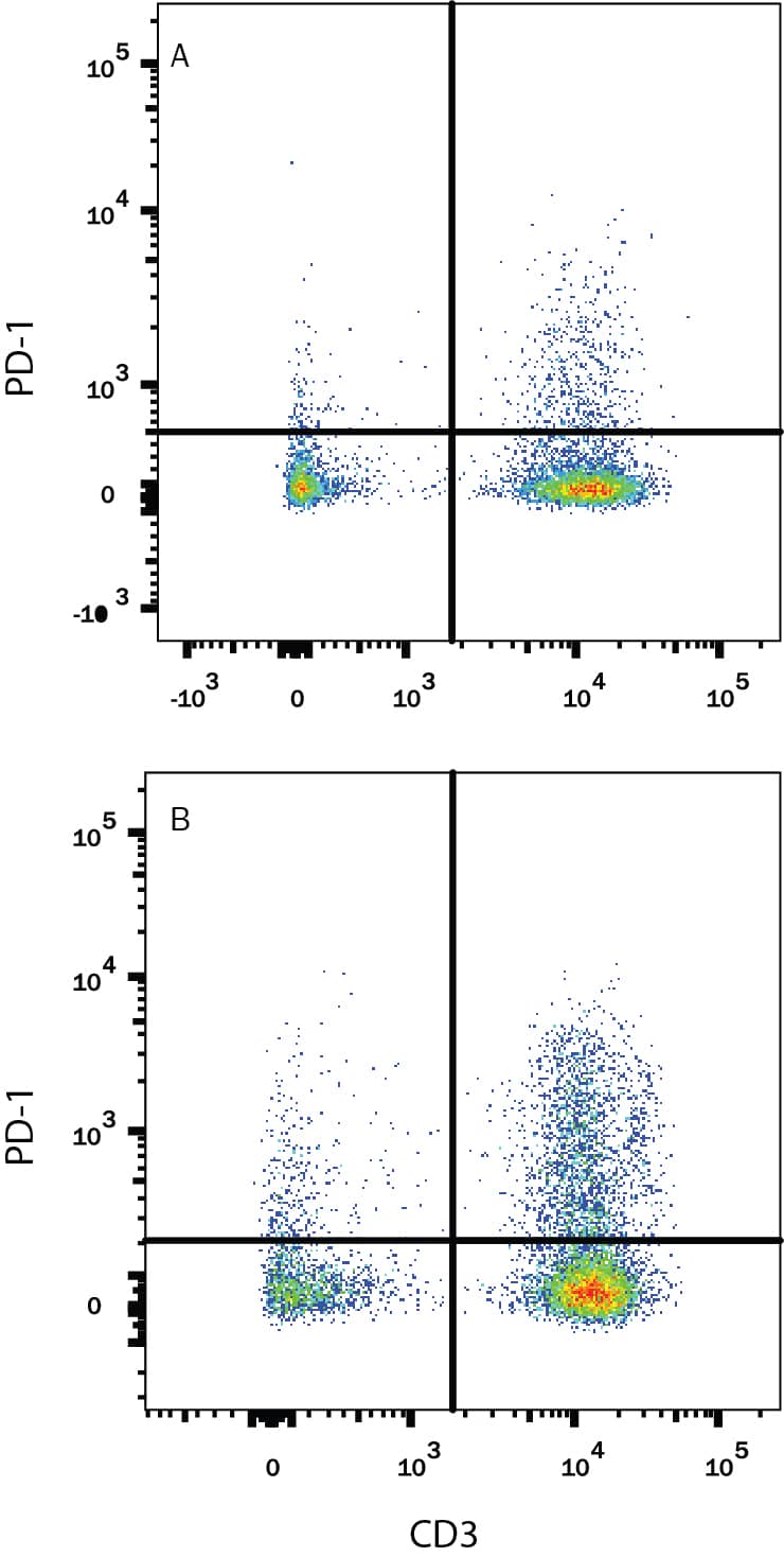<b>Biological Strategies Validation. </b>Human peripheral blood mononuclear cells (PBMCs) either (A) untreated or (B) treated with 5 µg/mL PHA overnight were stained with Goat Anti-Human PD-1 Antigen Affinity-purified Polyclonal Antibody (Catalog # AF1086) followed by Phycoerythrin-conjugated Anti-Goat IgG Secondary Antibody (Catalog # F0107) and Mouse Anti-Human CD3e APC-conjugated Monoclonal Antibody (Catalog # FAB100A). Quadrant markers were set based on control antibody staining (Catalog # F0107). View our protocol for Staining Membrane-associated Proteins.