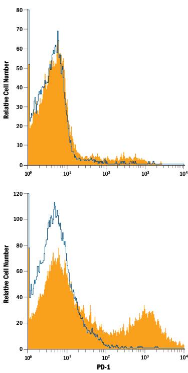 Mouse splenocytes treated with 5 µg/mL PHA for 72 hours were stained with Rat Anti-Mouse PD-1 PE-conjugated Monoclonal Antibody (Catalog # FAB7738P, filled histogram) or isotype control antibody (Catalog # IC006P, open histogram). View our protocol for Staining Membrane-associated Proteins.