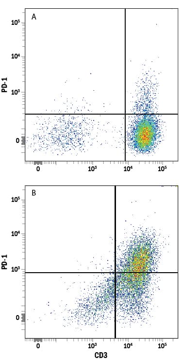 Human peripheral blood mononuclear cells (PBMCs) either (A) untreated or (B) treated with 5 μg/mL PHA for 2 days were stained with Mouse Anti-Human PD-1 Monoclonal Antibody (Catalog # MAB10861) followed by Allophycocyanin-conjugated Anti-Mouse IgG Secondary Antibody (Catalog # F0101B) and Mouse Anti-Human CD3e PE-conjugated Monoclonal Antibody (Catalog # FAB100P). Quadrant markers were set based on control antibody staining (Catalog # MAB002).