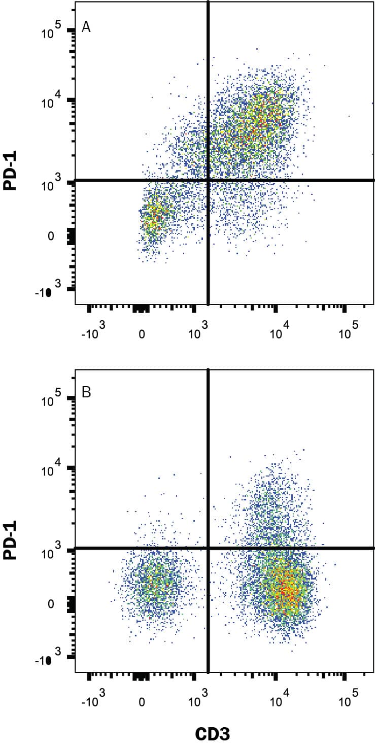 <b>Biological Strategies Validation. </b>Human peripheral blood mononuclear cells (PBMCs) either (A) treated with 5 ug/mL PHA for 5 days or (B) untreated, were stained with Rabbit Anti-Human PD-1 Monoclonal Antibody (Catalog # MAB10863) followed by Allophycocyanin-conjugated Anti-Rabbit IgG Secondary Antibody (Catalog # F0111) and Mouse Anti-Human CD3 epsilon PE-conjugated Monoclonal Antibody (Catalog # FAB100P). Quadrant markers were set based on control antibody staining (Catalog # MAB1050). View our protocol for Staining Membrane-associated Proteins.