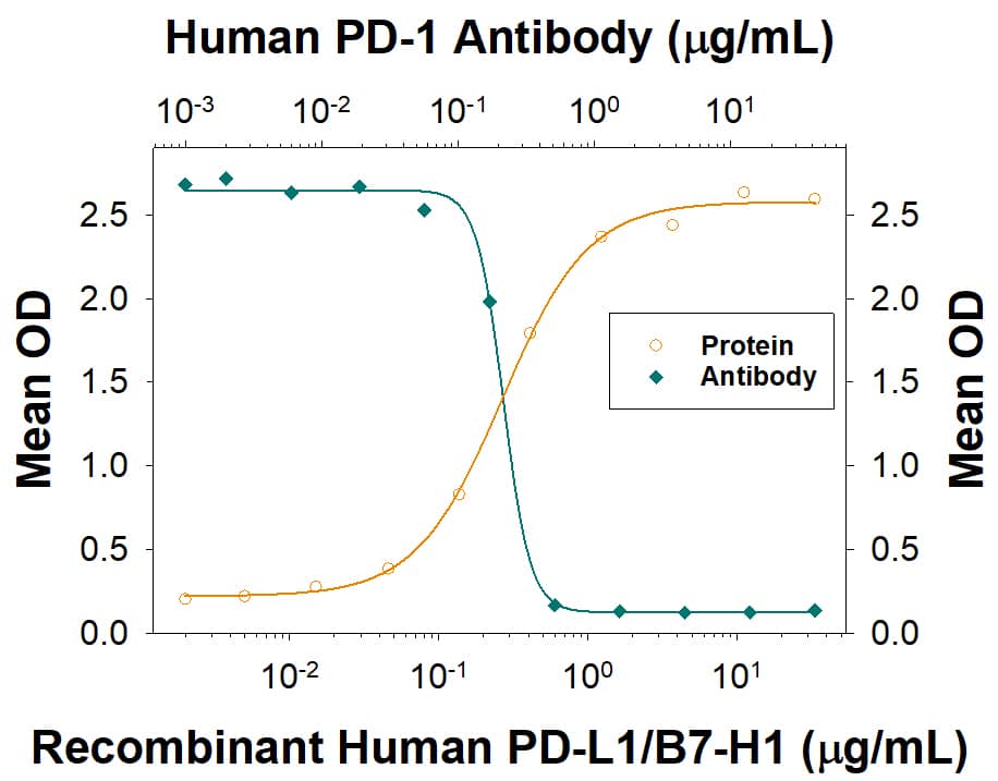 In a functional ELISA, 0.09-0.72 µg/mL of this antibody (green line) will block 50% of the binding of 5 µg/mL of Recombinant Human PD-L1/B7-H1 Fc Chimera (orange line, Catalog # 156-B7) to immobilized Recombinant Human PD-1 His-tagged Protein (Catalog # 8986-PD) coated at 1 µg/mL (100 µL/well). At 5 µg/mL, this antibody will block >90% of the binding.
