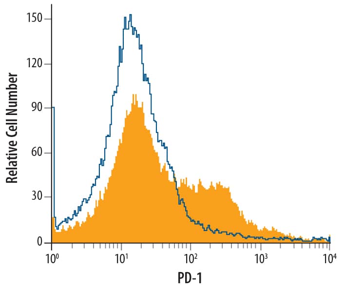 Mouse splenocytes treated with 5 µg/mL PHA for 3 days were stained with Rat Anti-Mouse PD-1 Mono-clonal Antibody (Catalog # MAB7738, filled histogram) or isotype control antibody (MAB006, open histogram), followed by Allophycocyanin-conjugated Anti-Rat IgG Secondary Antibody (Catalog # F0113).