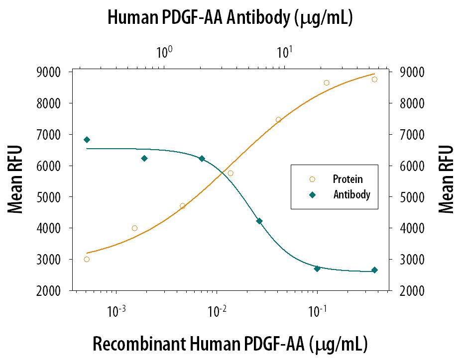 Recombinant Human PDGF-AA (221-AA) stimulates proliferation in the NR6R-3T3 mouse fibroblast cell line in a dose-dependent manner (orange line). Proliferation elicited by Recombinant Human PDGF-AA (25 ng/mL) is neutralized (green line) by increasing concentrations of Goat Anti-Human PDGF-AA Polyclonal Antibody (Catalog # AB-221-NA). The ND50 is typically 5-10 µg/mL.