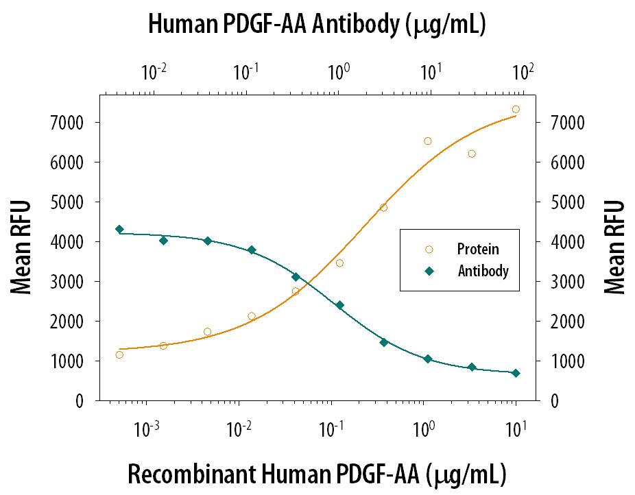Recombinant Human PDGF-AA (Catalog # 221-AA) stimulates proliferation in the NR6R-3T3 mouse fibroblast cell line in a dose-dependent manner (orange line). Proliferation elicited by Recombinant Human PDGF-AA (200 ng/mL) is neutralized (green line) by increasing concentrations of Mouse Anti-Human PDGF-AA Monoclonal Antibody (Catalog # MAB221). The ND50 is typically 0.2-1.0 µg/mL.