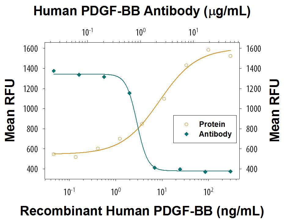 Neutralization PDGF-BB Antibody [Unconjugated]
