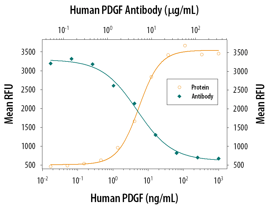 Human PDGF (Catalog # 120-HD) stimulates proliferation in the NR6R-3T3 mouse fibroblast cell line in a dose-dependent manner (orange line). Proliferation elicited by Human PDGF (10 ng/mL) is neutralized (green line) by increasing concentrations of Rabbit Anti-Human PDGF Polyclonal Antibody (Catalog # AB-20-NA). The ND50 is typically 5-10 µg/mL.
