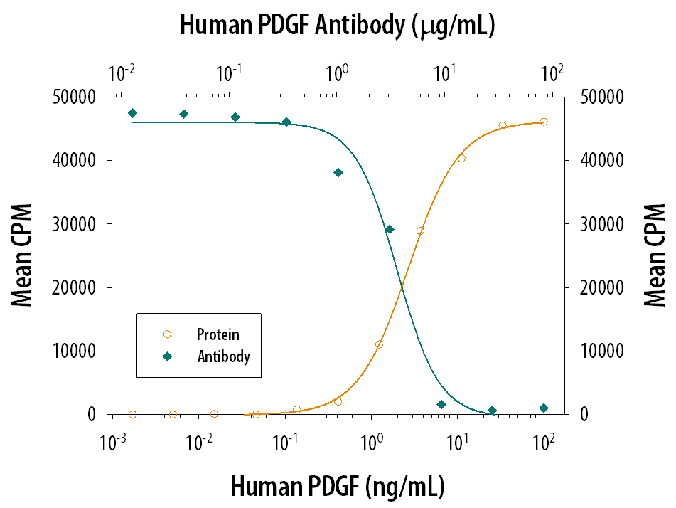 Human PDGF (Catalog # 120-HD) stimulates proliferation in the NR6R‑3T3 mouse fibroblast cell line in a dose-dependent manner (orange line). Proliferation elicited by Human PDGF (10 ng/mL) is neutralized (green line) by increasing concentrations of Goat Anti-PDGF Polyclonal Antibody (Catalog # AB-23-NA). The ND50 is typically 3-5 µg/mL.