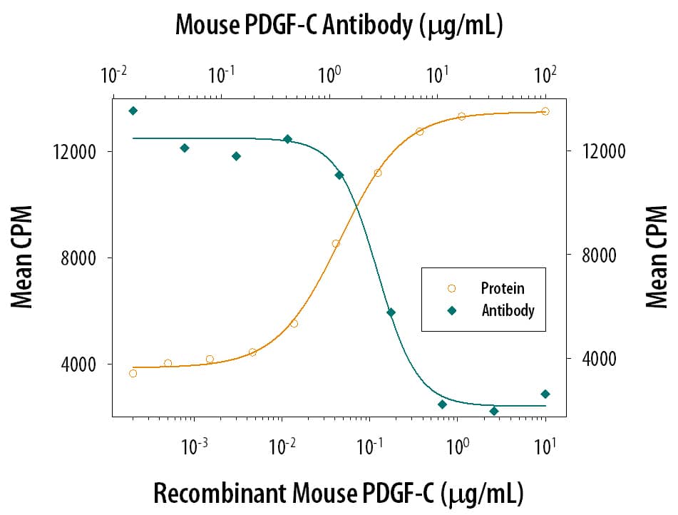Neutralization PDGF-C Antibody [Unconjugated]