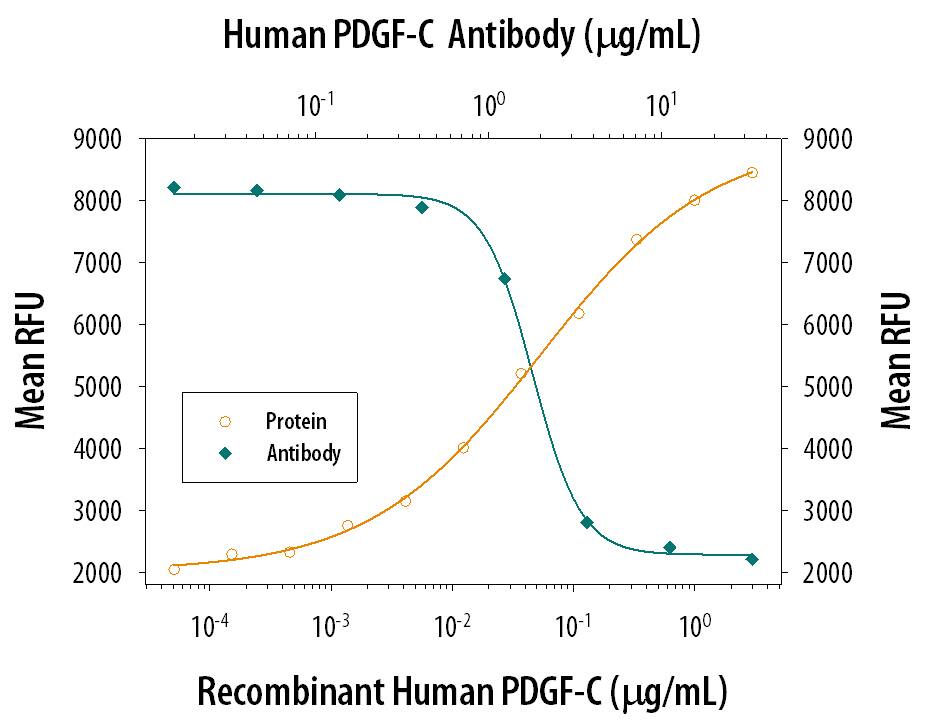 Recombinant Human PDGF-CC (Catalog # 1687-CC) induces proliferation in the NR6R-3T3 mouse fibroblast cell line in a dose-dependent manner (orange line), as measured by Resazurin (Catalog # AR002). Proliferation elicited by Recombinant Human PDGF-CC (1 ug/mL) is neutralized (green line) by increasing concentrations of Mouse Anti-Human PDGF-C Monoclonal Antibody (Catalog # MAB1560). The ND50 is typically 0.6-3 ug/ml.