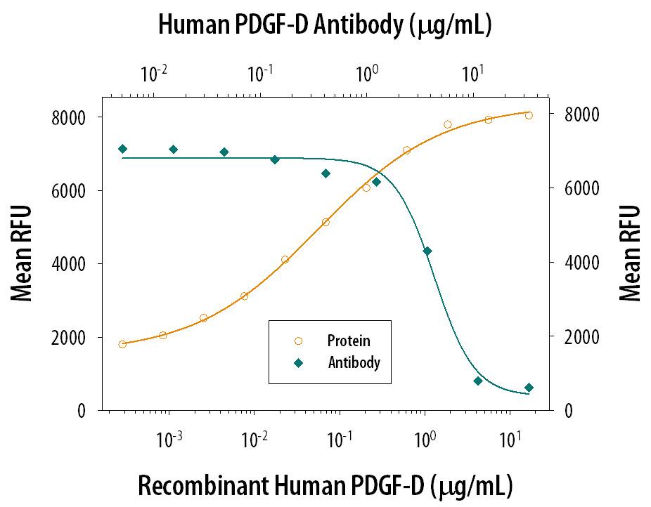 Recombinant Human PDGF-DD (Catalog # 1159-SB) stimulates proliferation in the NR6R-3T3 mouse fibroblast cell line in a dose-dependent manner (orange line). Proliferation elicited by Recombinant Human PDGF-DD (0.75 ug/mL) is neutralized (green line) by increasing concentrations of Mouse Anti-Human PDGF-D Monoclonal Antibody (Catalog # MAB1159). The ND50 is typically 1.5-7.5 µg/mL.