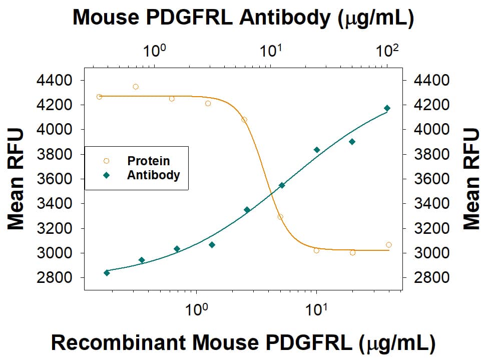 Recombinant Mouse PDGFRL (Catalog # 9739-PR) stimulates proliferation in the HCT-116 human colorectal carcinoma cell line in a dose-dependent manner (orange line), as measured by Resazurin (Catalog # AR002). Proliferation elicited by Recombinant Mouse PDGFRL (10 µg/mL) is neutralized (green line) by increasing concentrations of Rat Anti-Mouse PDGFRL Monoclonal Antibody (Catalog # MAB9739). The ND50 is typically 4-24 µg/mL.