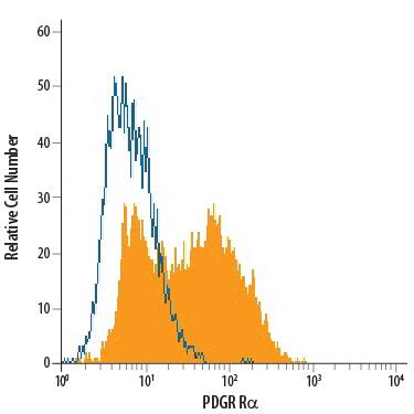 NIH-3T3 mouse embryonic fibroblast cell line was stained with Goat Anti-Mouse PDGF Ra Alexa Fluor® 488-conjugated Antigen Affinity-purified Polyclonal Antibody (Catalog # FAB1062G, filled histogram) or isotype control antibody (Catalog # IC108G, open histogram). View our protocol for Staining Membrane-associated Proteins.