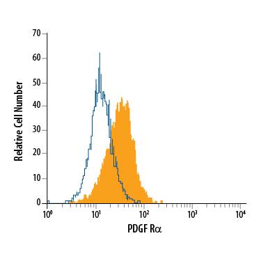 U-118-MG human glioblastoma/astrocytoma cell line was stained with Mouse Anti-Human PDGF Ra PE-conjugated Monoclonal Antibody (Catalog # FAB1264P, filled histogram) or isotype control antibody (Catalog # IC002P, open histogram). View our protocol for Staining Membrane-associated Proteins.
