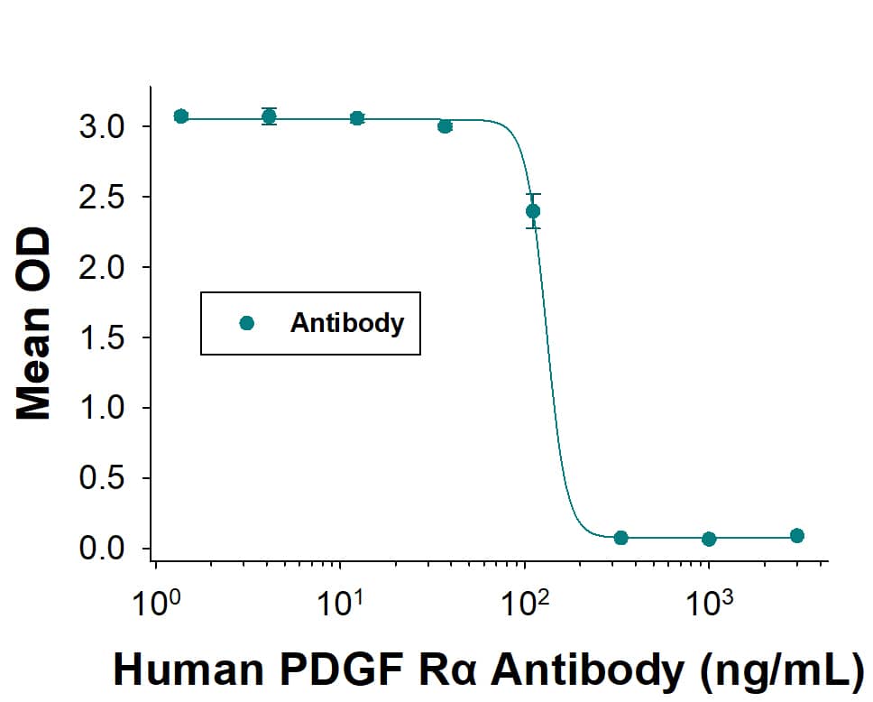 Neutralization PDGFR alpha Antibody (35248) [Unconjugated]