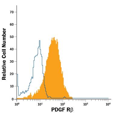 MG-63 human osteosarcoma cell line was stained with Mouse Anti-Human PDGF R beta  PerCP-conjugated Monoclonal Antibody (Catalog # FAB1263C, filled histogram) or isotype control antibody (Catalog # IC002C, open histogram). View our protocol for Staining Membrane-associated Proteins.