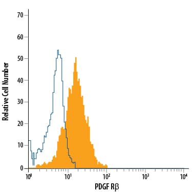 MG-63 human osteosarcoma cell line was stained with Mouse Anti-Human PDGF R beta  Fluorescein-conjugated Monoclonal Antibody (Catalog # FAB1263F, filled histogram) or isotype control antibody (Catalog # IC002F, open histogram). View our protocol for Staining Membrane-associated Proteins.