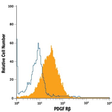 MG-63 human osteosarcoma cell line was stained with Mouse Anti-Human PDGF R beta  Alexa Fluor® 700-conjugated Monoclonal Antibody (Catalog # FAB1263N, filled histogram) or isotype control antibody (Catalog # IC002N, open histogram). View our protocol for Staining Membrane-associated Proteins.