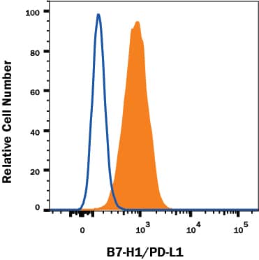 MDA-MB-231 human breast adenocarcinoma cell line was stained with Mouse Anti-Human PD-L1/B7-H1 APC-conjugated Monoclonal Antibody (Catalog # FAB1561A, filled histogram) or isotype control antibody (Catalog # IC002A, open histogram). Adherent cells were prepared by either manual scraping or with TrypLE Express treatment with similar results. View our protocol for Staining Membrane-associated Proteins.