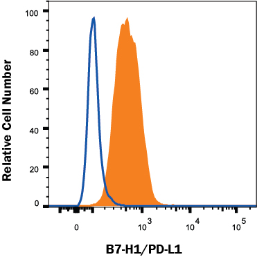 MDA-MB-231 human breast adenocarcinoma cell line was stained with Mouse Anti-Human PD-L1/B7-H1 Alexa Fluor® 488-conjugated Monoclonal Antibody (Catalog # FAB1561G, filled histogram) or isotype control antibody (Catalog # IC002G, open histogram). Adherent cells were prepared by either manual scraping or with TrypLE Express treatment with similar results. View our protocol for Staining Membrane-associated Proteins.