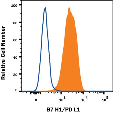 MDA-MB-231 human breast adenocarcinoma cell line was stained with Mouse Anti-Human PD-L1/B7-H1 Alexa Fluor® 647-conjugated Monoclonal Antibody (Catalog # FAB1561R, filled histogram) or isotype control antibody (Catalog # IC002R, open histogram). Adherent cells were prepared by either manual scraping or with TrypLE Express treatment with similar results. View our protocol for Staining Membrane-associated Proteins.