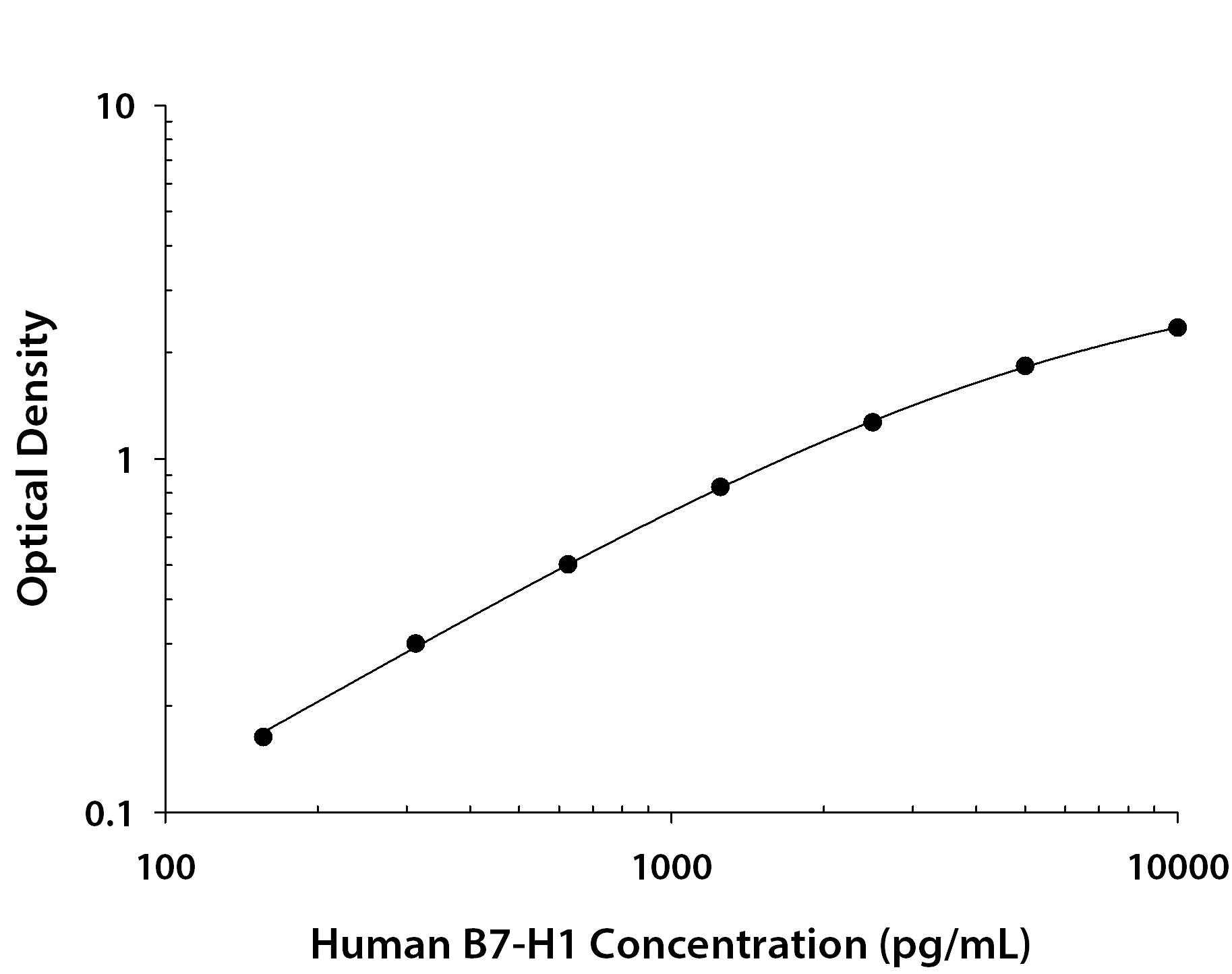 Recombinant Human PD-L1/B7-H1 protein was serially diluted 2-fold and captured by Mouse Anti-Human PD-L1/B7-H1 Monoclonal Antibody (Catalog # MAB1561R) coated on a Clear Polystyrene Microplate (Catalog # DY990). Goat Anti-Human PD-L1/B7-H1 Antigen Affinity-purified Polyclonal Antibody (Catalog # AF156) was biotinylated and incubated with the protein captured on the plate. Detection of the standard curve was achieved by incubating Streptavidin-HRP (Catalog # DY998) followed by Substrate Solution (Catalog # DY999) and stopping the enzymatic reaction with Stop Solution (Catalog # DY994).