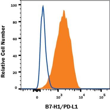 <b>Biological Strategies Validation. </b>MDA-MB-231 human breast adenocarcinoma cell line was stained with Mouse Anti-Human PD-L1/B7-H1 Monoclonal Antibody (Catalog # MAB1561, filled histogram) or isotype control antibody (Catalog # MAB002, open histogram), followed by Phycoerythrin-conjugated Anti-Mouse IgG F(ab')2 Secondary Antibody (Catalog # F0102B). Adherent cells were prepared by either manual scraping or with TrypLE Express treatment with similar results. View our protocol for Staining Membrane-associated Proteins.