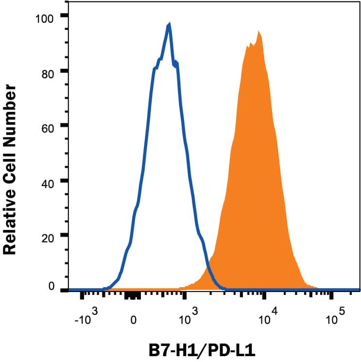<b>Biological Strategies Validation. </b>RAW 264.7 mouse monocyte/macrophage cell line either treated with LPS overnight (filled histogram) or untreated (open histogram) was stained with Rabbit Anti-Mouse PD-L1/B7-H1 Monoclonal Antibody (Catalog # MAB90783), followed by Allophycocyanin-conjugated Anti-Rabbit IgG Secondary Antibody (Catalog # F0111). View our protocol for Staining Membrane-associated Proteins. View our protocol for Staining Membrane-associated Proteins.
