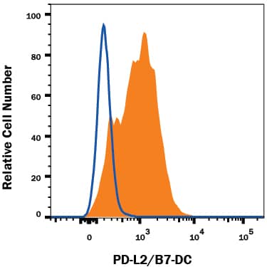 HEK293 human embryonic kidney cell line transfected with either mouse PD-L2/B7-DC (filled histogram) or irrelevant transfectants (open histogram) was stained with Rat Anti-Mouse PD-L2/B7-DC Monoclonal Antibody (Catalog # MAB1022), followed by Allophycocyanin-conjugated Anti-Rat IgG Secondary Antibody (Catalog # F0113). View our protocol for Staining Membrane-associated Proteins.