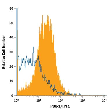  beta TC-6 mouse beta cell insulinoma cell line was stained with Mouse Anti-Human/Mouse PDX-1/IPF1 PE-conjugated Monoclonal Antibody (Catalog # IC2419P, filled histogram) or isotype control antibody (Catalog # IC0041P, open histogram). To facilitate intracellular staining, cells were fixed with Flow Cytometry Fixation Buffer (Catalog # FC004) and permeabilized with Flow Cytometry Permeabilization/Wash Buffer I (Catalog # FC005). View our protocol for Staining Intracellular Molecules.