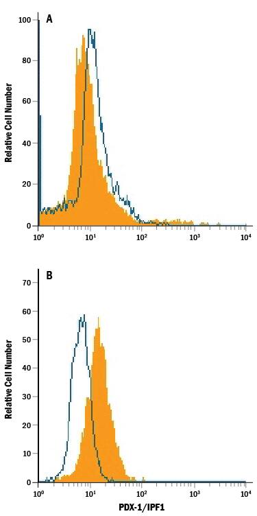 BG01V human embryonic stem cells either (A) untreated or (B) differentiated into pancreatic progenitor cells were stained with Mouse Anti-Human/Mouse PDX-1/IPF1 PE-conjugated Monoclonal Antibody (Catalog # IC2419P, filled histogram) or isotype control antibody (Catalog # IC0041P, open histogram). To facilitate intracellular staining, cells were fixed with Flow Cytometry Fixation Buffer (Catalog # FC004) and permeabilized with Flow Cytometry Permeabilization/Wash Buffer I (Catalog # FC005). View our protocol for Staining Intracellular Molecules.