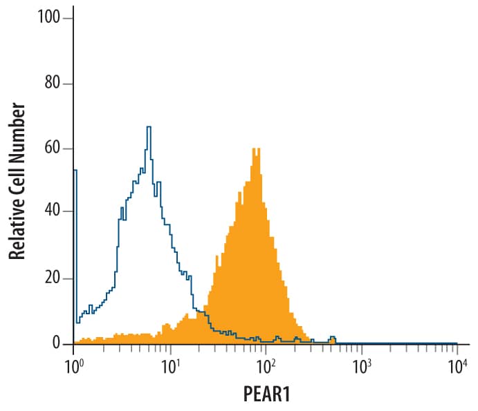 Flow Cytometry PEAR1 Antibody