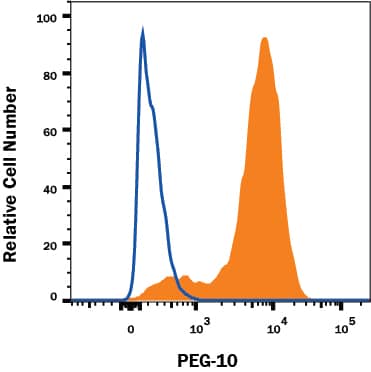 Intracellular Staining by Flow Cytometry PEG10 Antibody (981902) [Unconjugated]